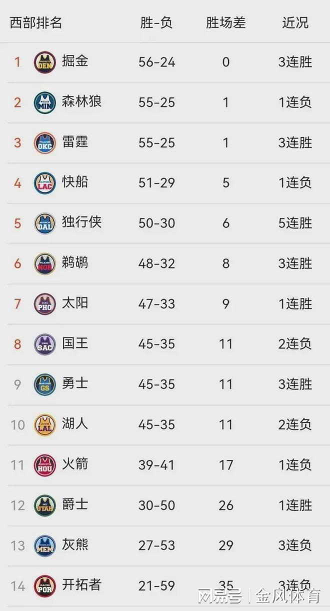 火箭惊险获胜，巩固西区领先位置的简单介绍