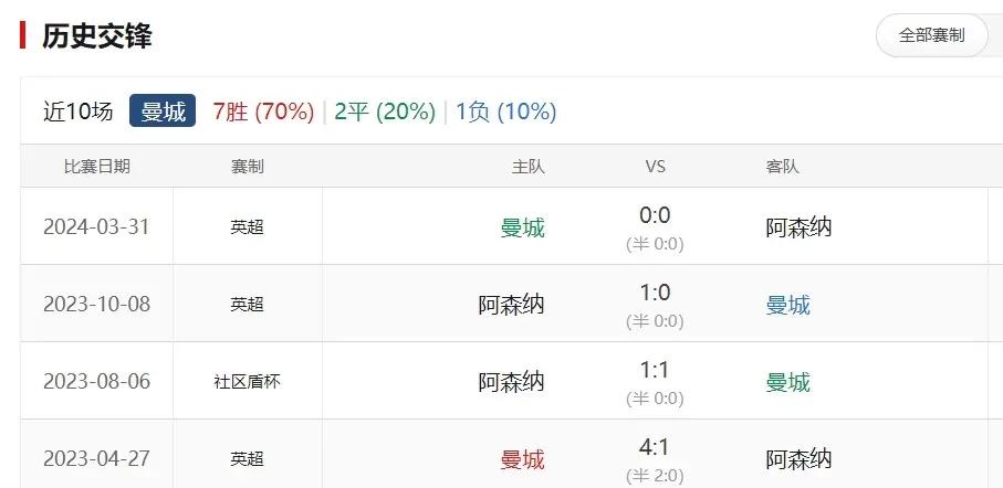 曼城客场击败阿森纳，继续领先榜首位置的简单介绍