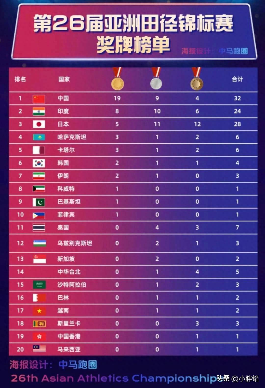 亚洲球队日本打破纪录夺得国际锦标赛