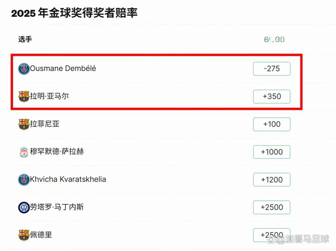 金球奖最新赔率！登贝莱稳居第一，姆巴佩冲击前的简单介绍