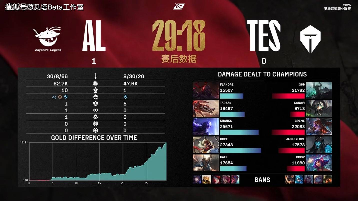 亚美体育app-包含LOL-MSI：Oner蝎子节奏完美主导决胜局，T13-2击败AL挺进决赛的词条