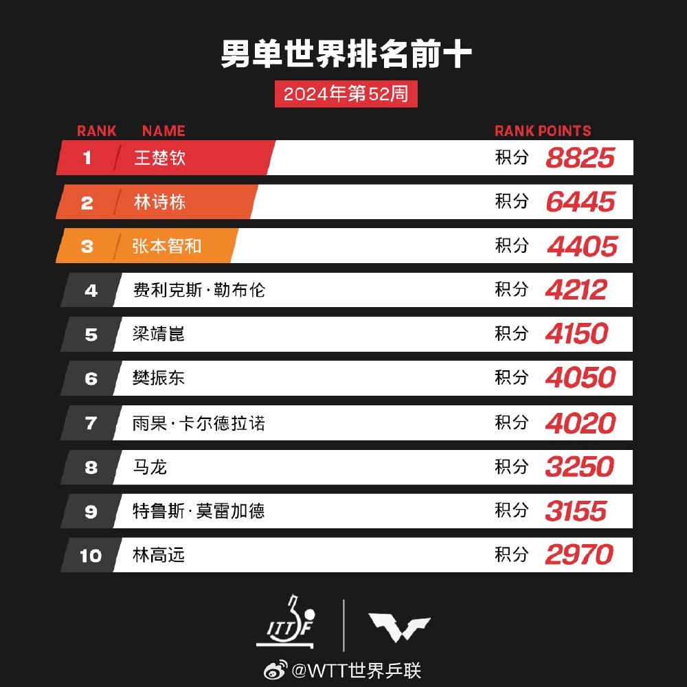 亚美体育官网-国际乒联最新排名：林诗栋仍男单第一，朱雨玲女单第六，陈熠第十