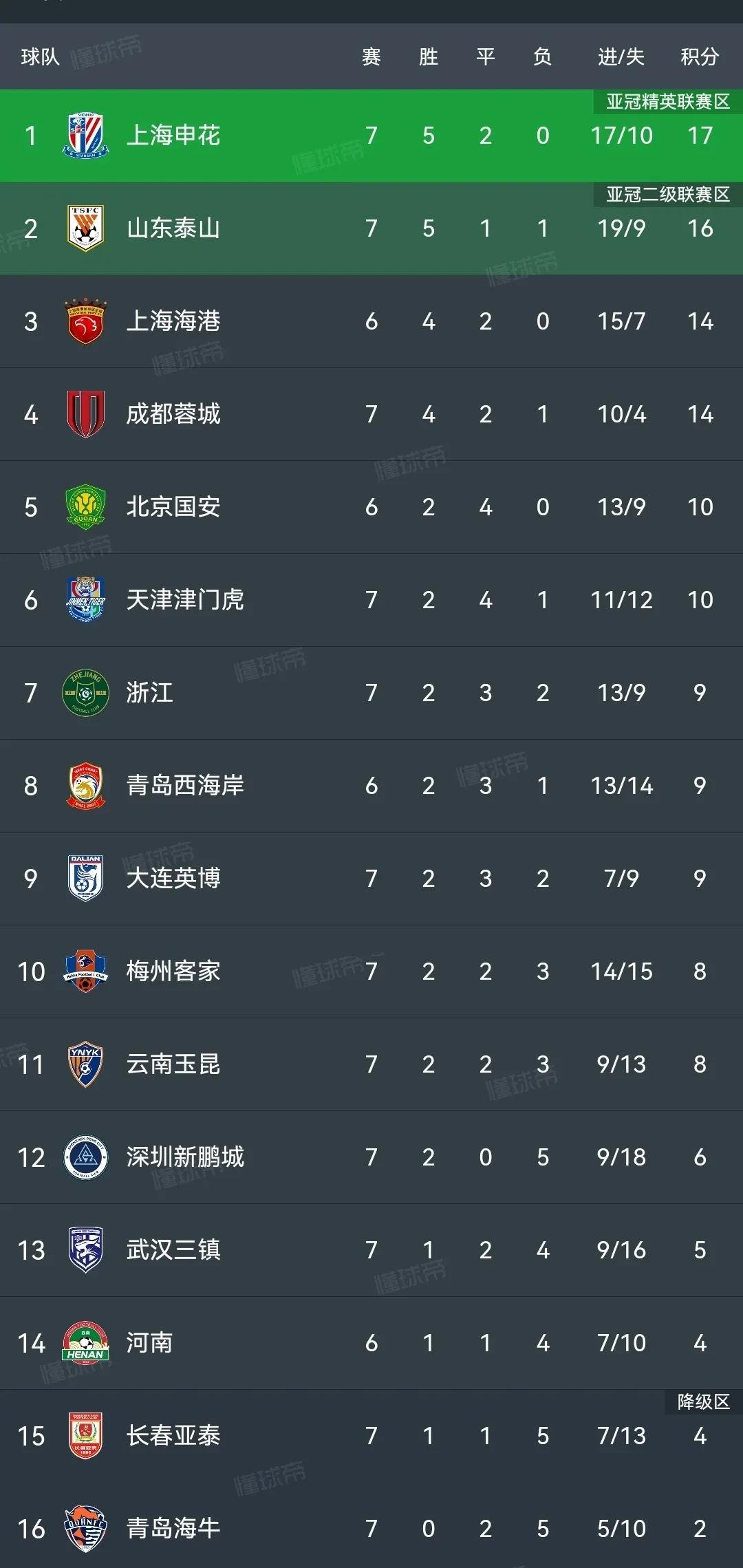 申花连续强势输出！中超下半程争冠有好戏看了的简单介绍