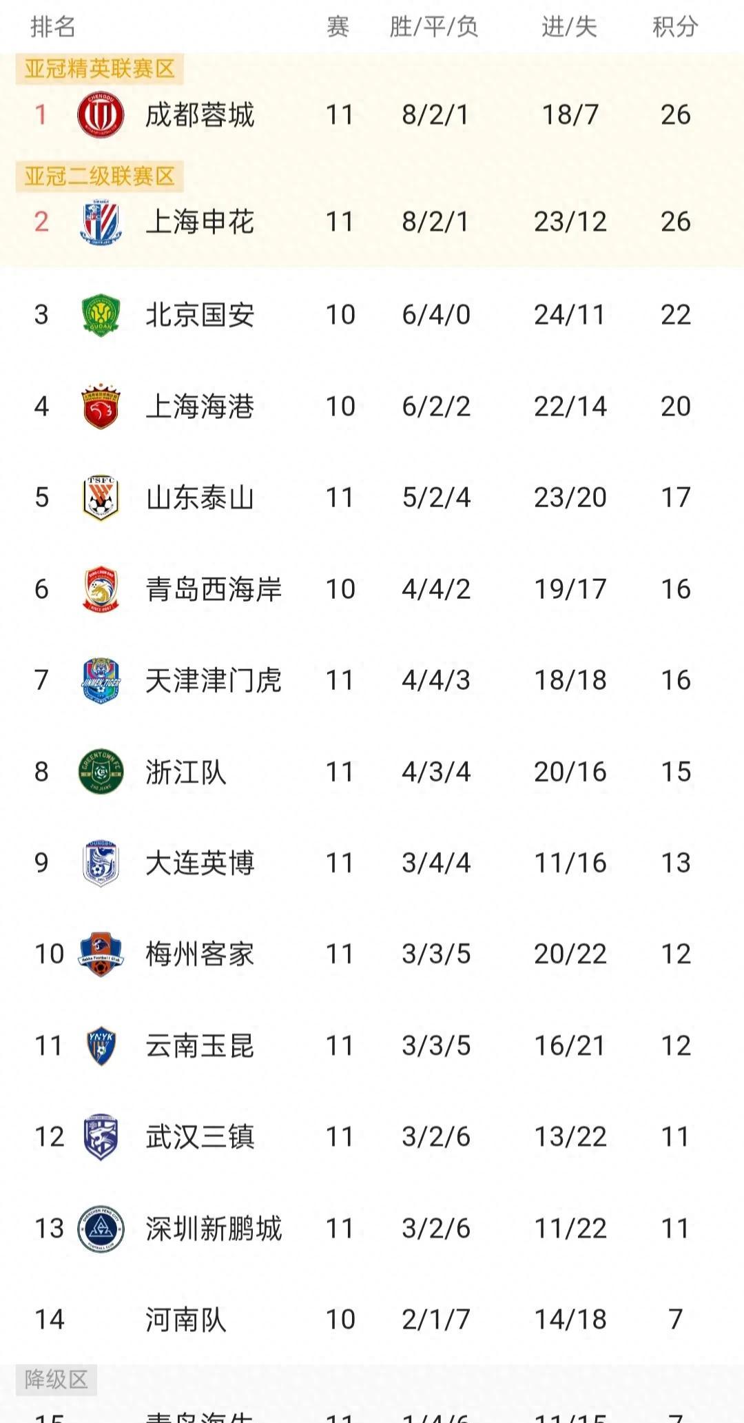 包含中超积分榜：国安14轮不败32分登顶申花同分紧追不舍的词条