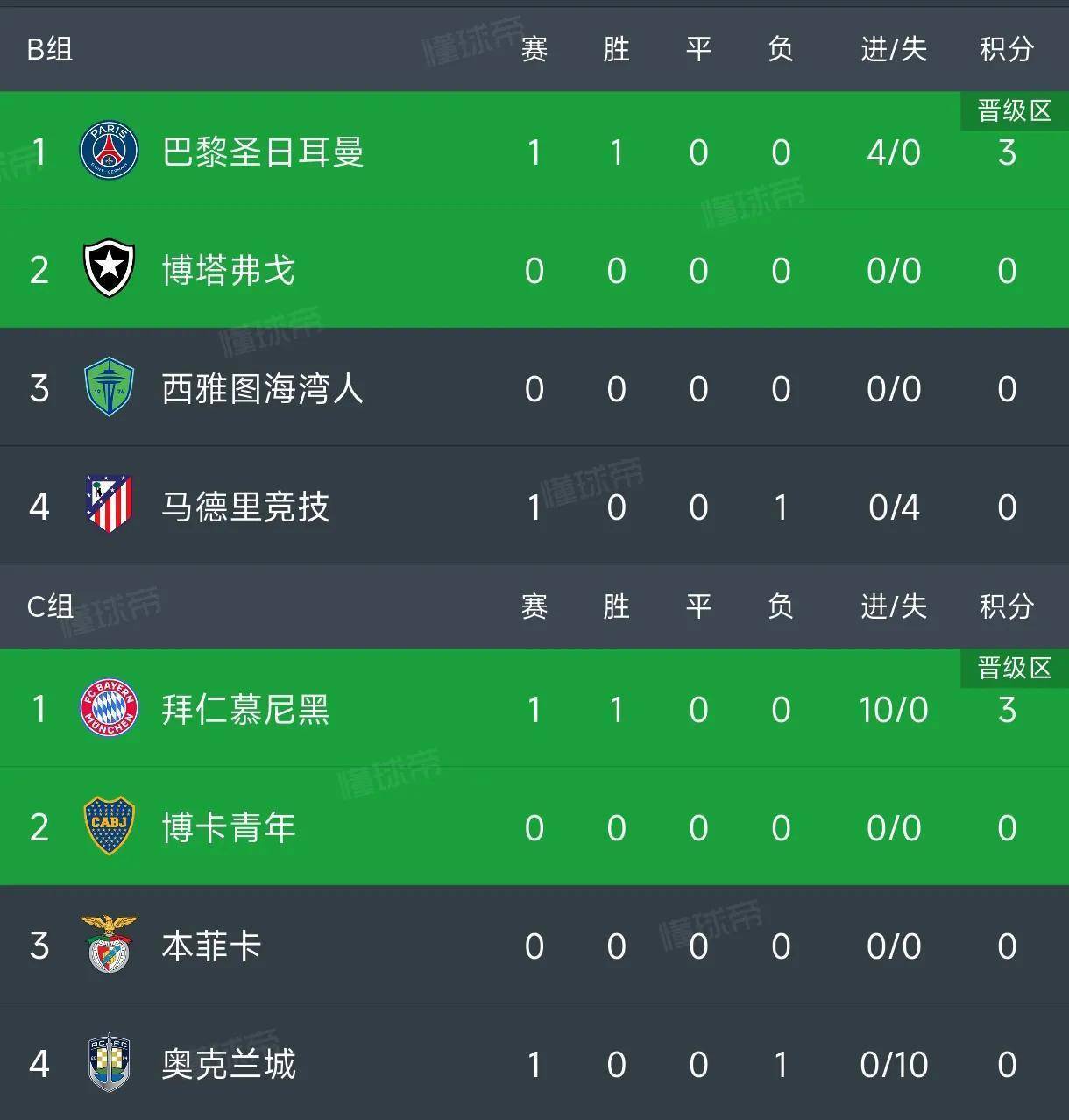 亚美体育网页版-世俱杯0-4惨败巴黎，马竞遭遇本赛季并列最大比分失利