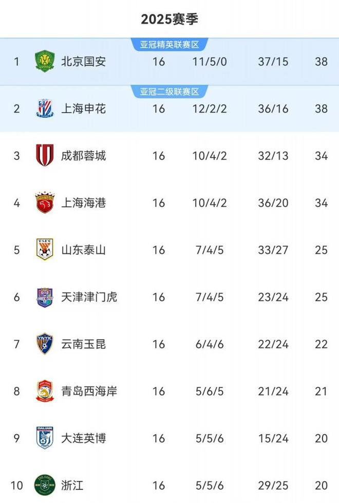 亚美体育官网-关于成都蓉城中甲第4冲超，3年亚冠4年争冠，这支球队凭的的信息